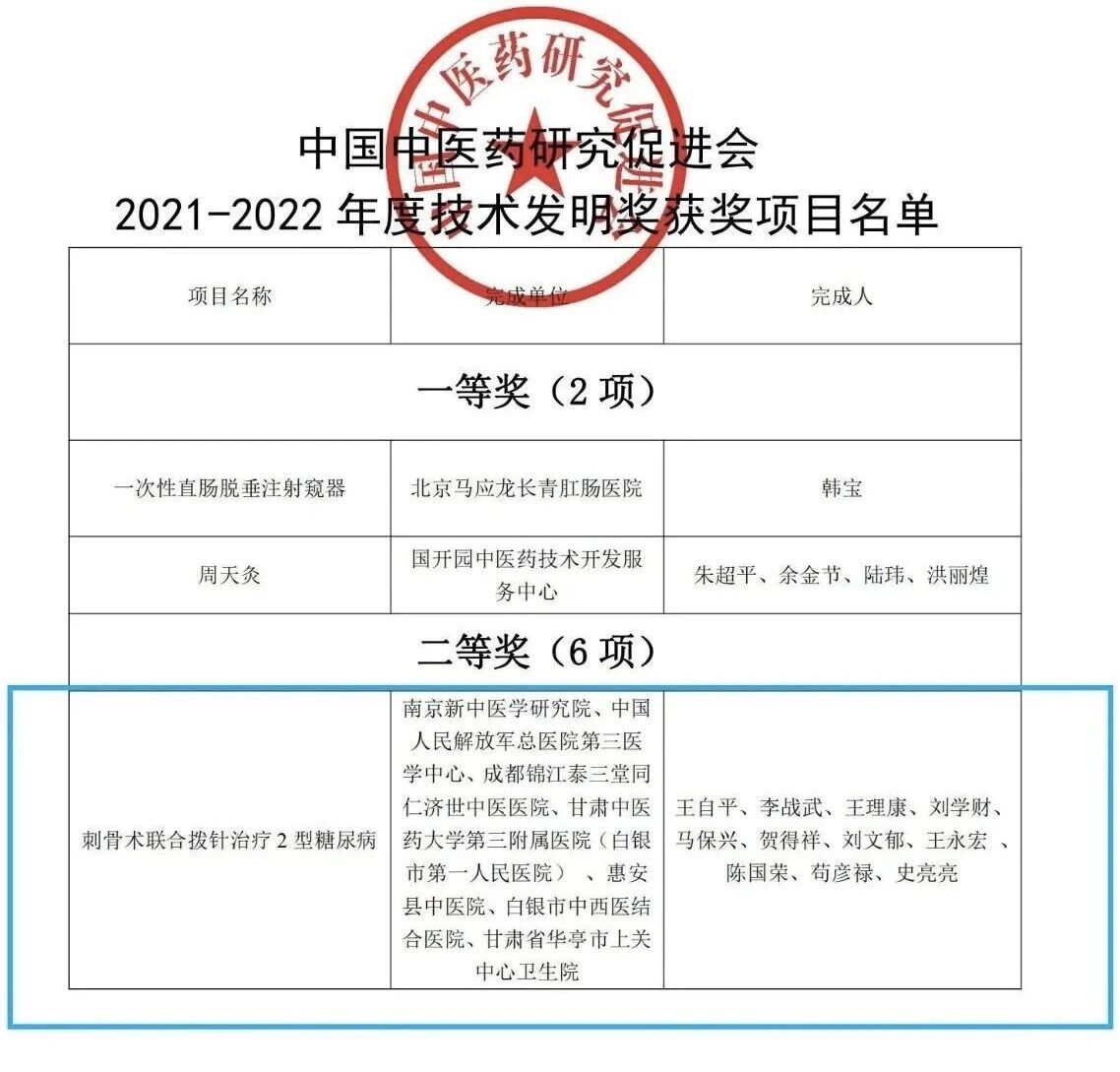 喜報 | 新中醫(yī)糖尿病專科技術(shù)再次榮獲技術(shù)發(fā)明二等獎